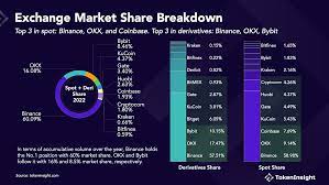 The Top 10 Centralized Exchanges by Market Share in 2022