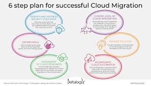 A Step-by-Step Guide to Implementing a Successful Cloud Migration Strategy